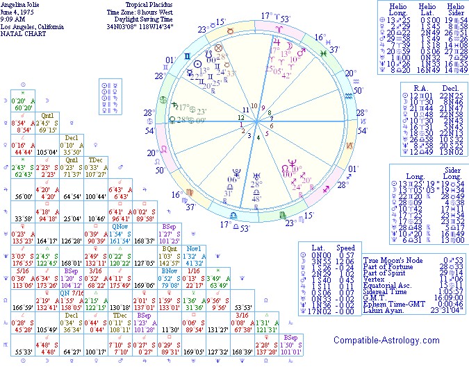 Wintour Birth Chart