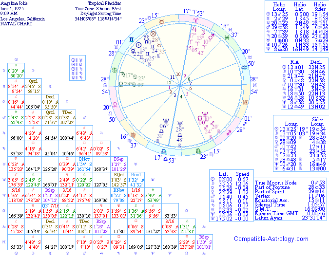 An astrology birth chart